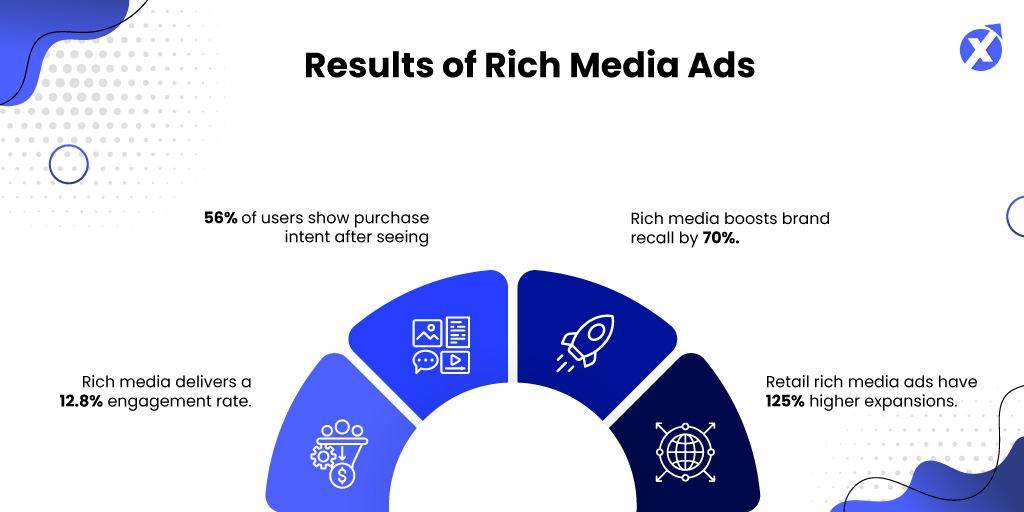 Results of Rich Media Ads